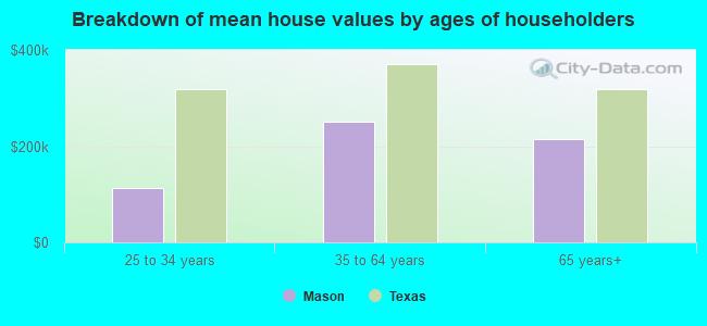 Breakdown of mean house values by ages of householders