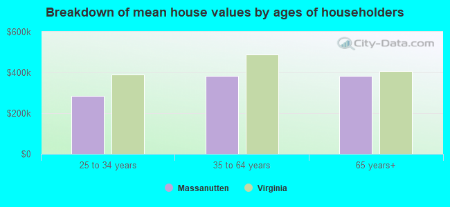 Breakdown of mean house values by ages of householders