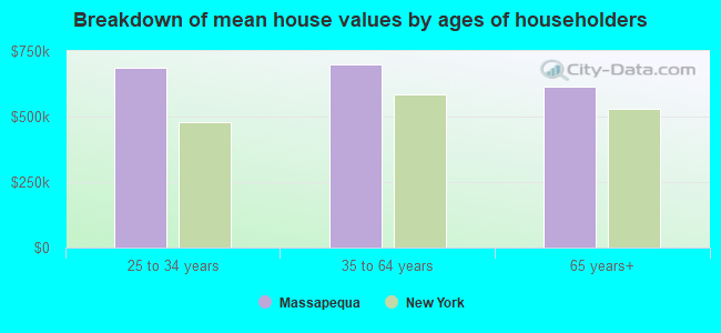 Breakdown of mean house values by ages of householders