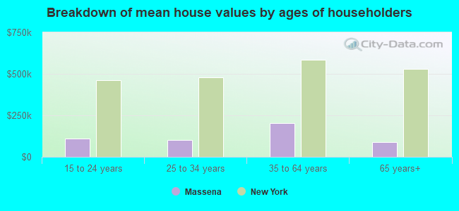 Breakdown of mean house values by ages of householders