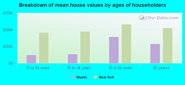 Breakdown of mean house values by ages of householders