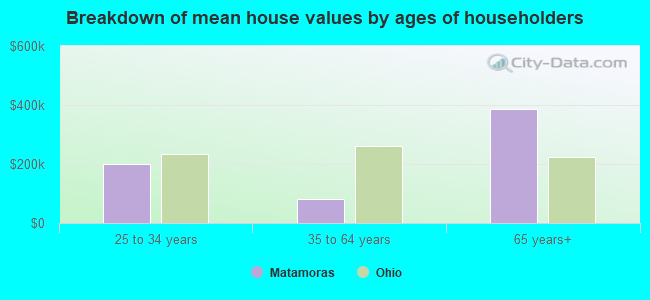 Breakdown of mean house values by ages of householders