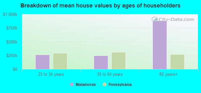 Breakdown of mean house values by ages of householders