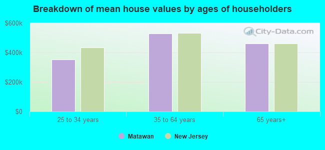 Breakdown of mean house values by ages of householders