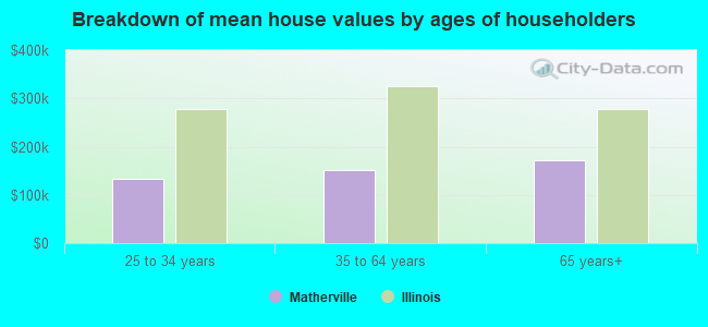 Breakdown of mean house values by ages of householders