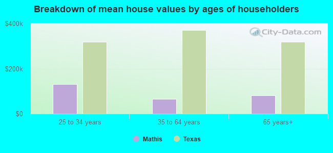 Breakdown of mean house values by ages of householders