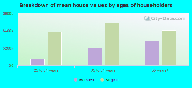 Breakdown of mean house values by ages of householders