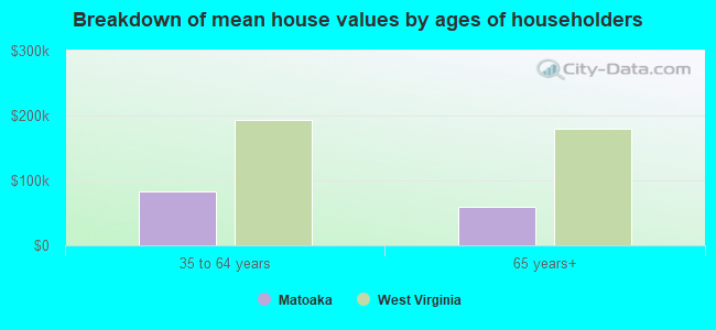 Breakdown of mean house values by ages of householders