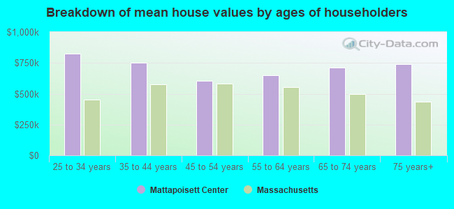 Breakdown of mean house values by ages of householders