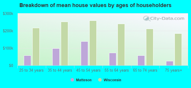 Breakdown of mean house values by ages of householders