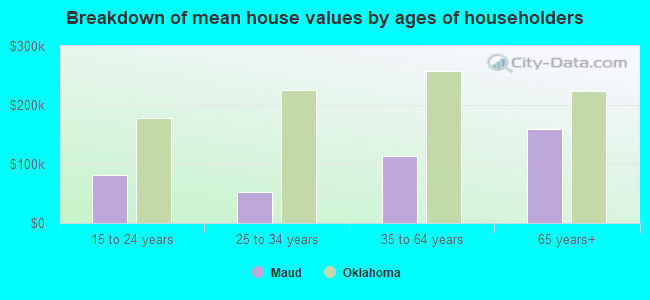 Breakdown of mean house values by ages of householders