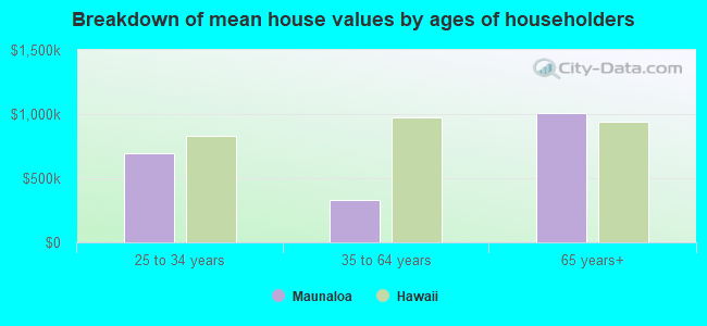 Breakdown of mean house values by ages of householders