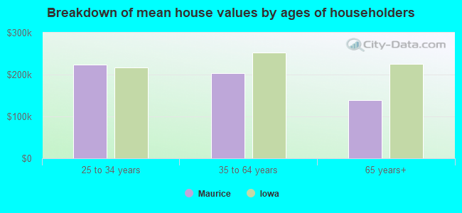 Breakdown of mean house values by ages of householders