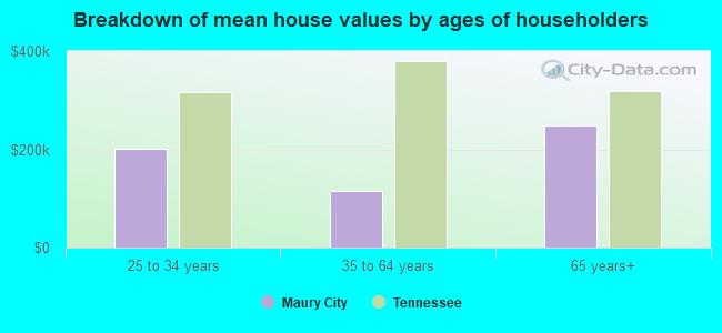 Breakdown of mean house values by ages of householders