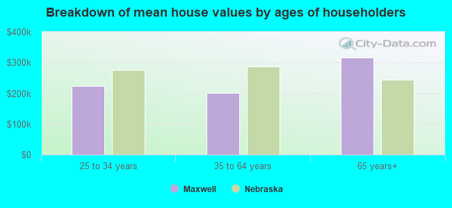 Breakdown of mean house values by ages of householders