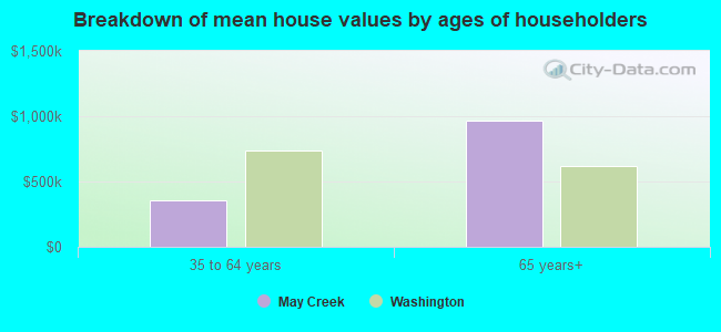 Breakdown of mean house values by ages of householders