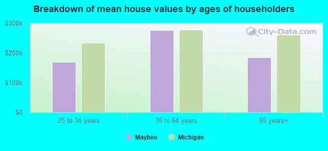 Breakdown of mean house values by ages of householders