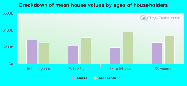 Breakdown of mean house values by ages of householders