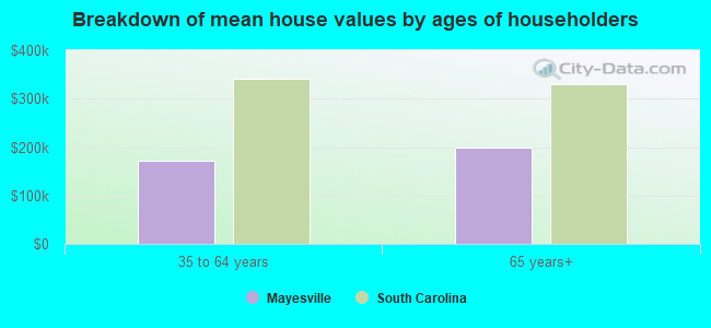 Breakdown of mean house values by ages of householders