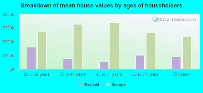 Breakdown of mean house values by ages of householders