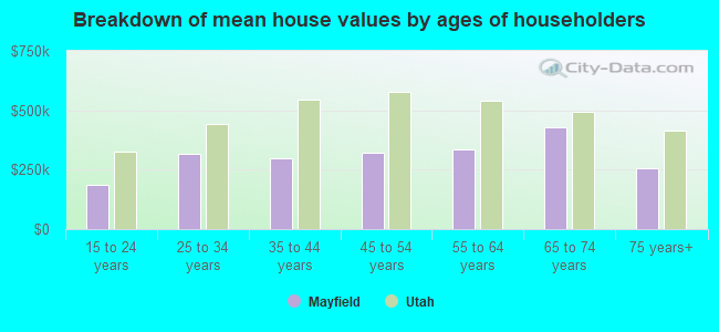 Breakdown of mean house values by ages of householders