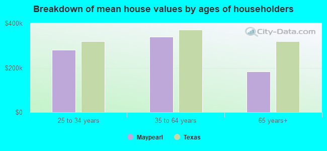 Breakdown of mean house values by ages of householders