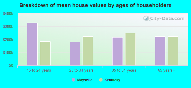 Breakdown of mean house values by ages of householders