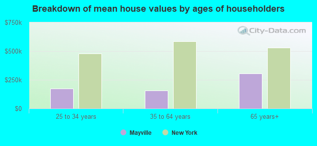 Breakdown of mean house values by ages of householders