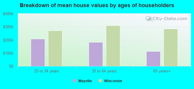 Breakdown of mean house values by ages of householders