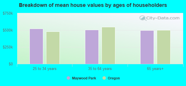 Breakdown of mean house values by ages of householders