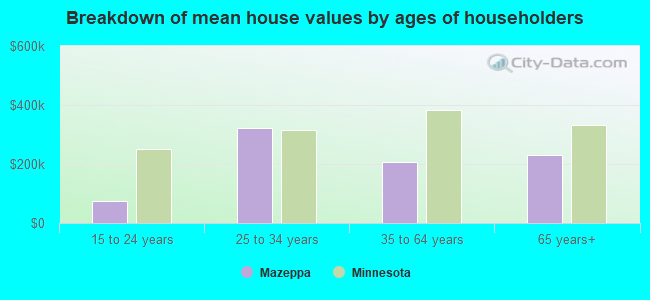 Breakdown of mean house values by ages of householders