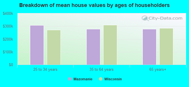 Breakdown of mean house values by ages of householders