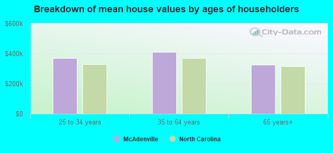 Breakdown of mean house values by ages of householders