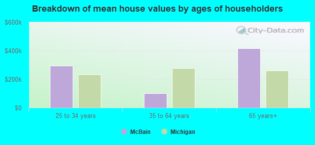 Breakdown of mean house values by ages of householders