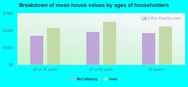 Breakdown of mean house values by ages of householders