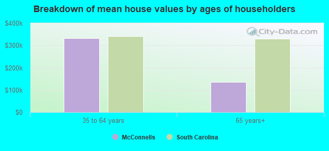 Breakdown of mean house values by ages of householders