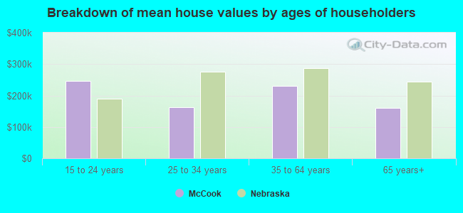 Breakdown of mean house values by ages of householders