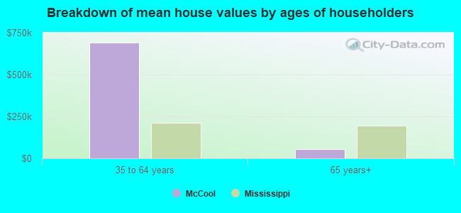 Breakdown of mean house values by ages of householders