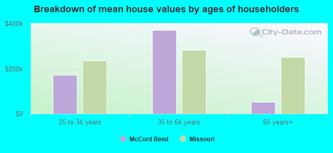 Breakdown of mean house values by ages of householders