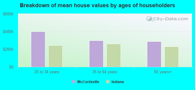 Breakdown of mean house values by ages of householders