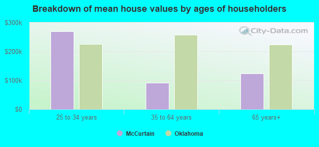 Breakdown of mean house values by ages of householders