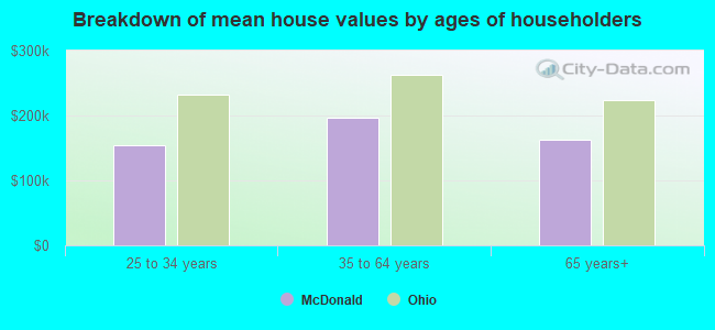 Breakdown of mean house values by ages of householders