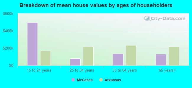 Breakdown of mean house values by ages of householders