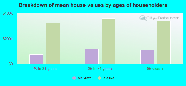 Breakdown of mean house values by ages of householders