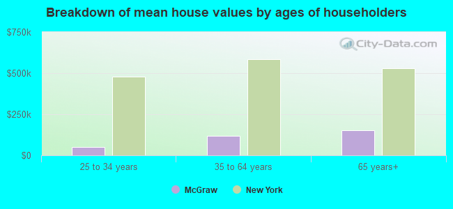 Breakdown of mean house values by ages of householders