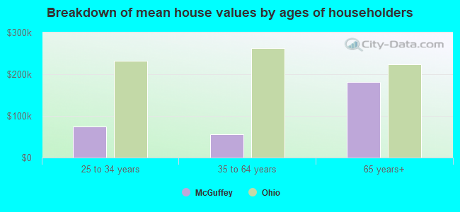 Breakdown of mean house values by ages of householders