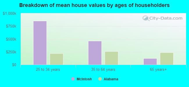 Breakdown of mean house values by ages of householders