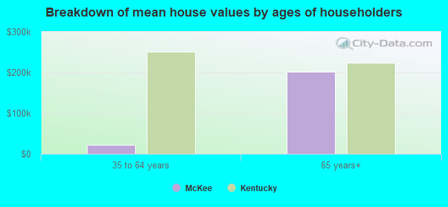 Breakdown of mean house values by ages of householders