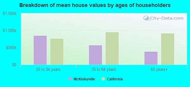 Breakdown of mean house values by ages of householders