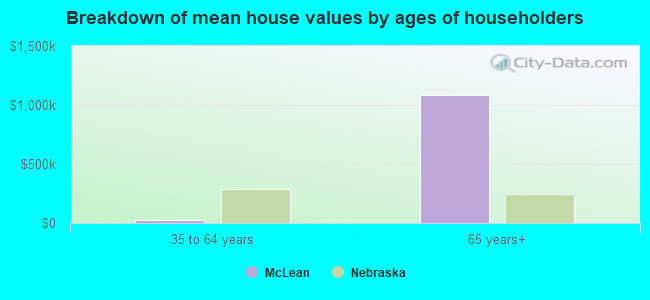 Breakdown of mean house values by ages of householders